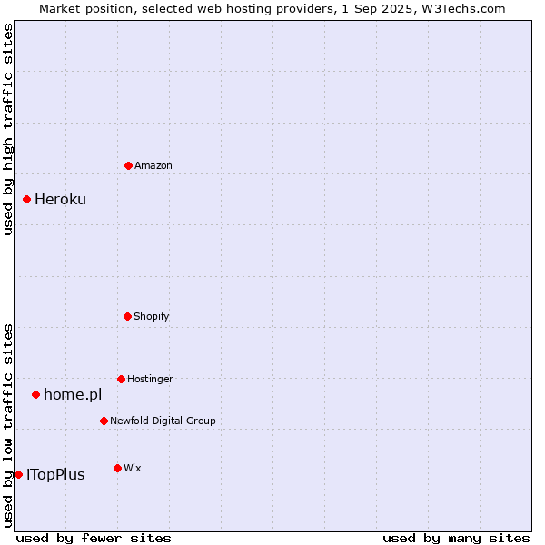 Market position of home.pl vs. Heroku vs. iTopPlus
