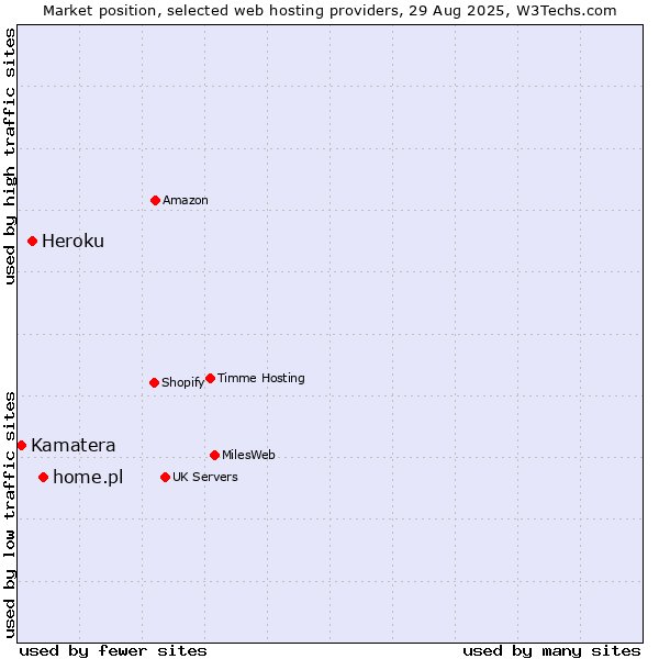 Market position of home.pl vs. Heroku vs. Kamatera