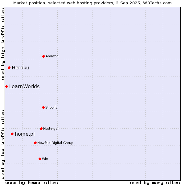 Market position of home.pl vs. Heroku vs. LearnWorlds
