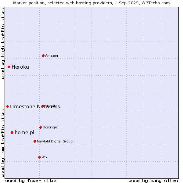 Market position of home.pl vs. Heroku vs. Limestone Networks