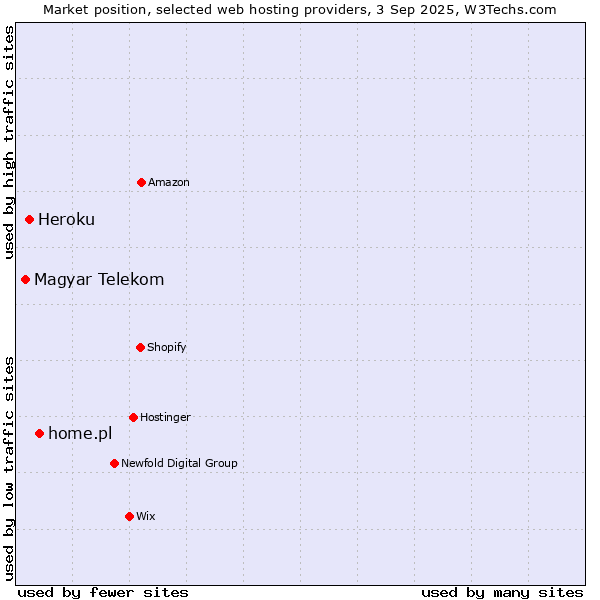 Market position of home.pl vs. Heroku vs. Magyar Telekom