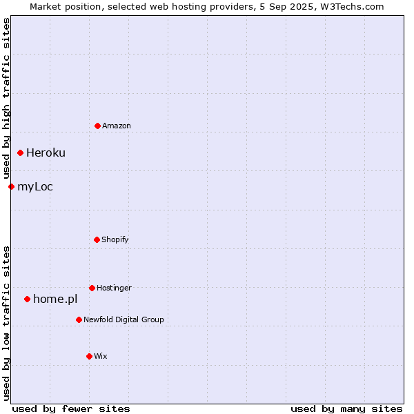 Market position of home.pl vs. Heroku vs. myLoc
