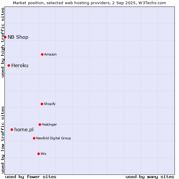 Market position of home.pl vs. Heroku vs. NB Shop