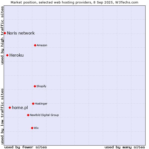 Market position of home.pl vs. Heroku vs. Noris network
