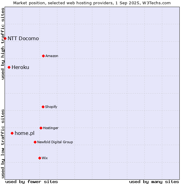 Market position of home.pl vs. Heroku vs. NTT Docomo