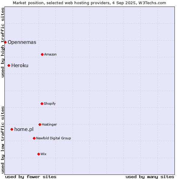 Market position of home.pl vs. Heroku vs. Opennemas