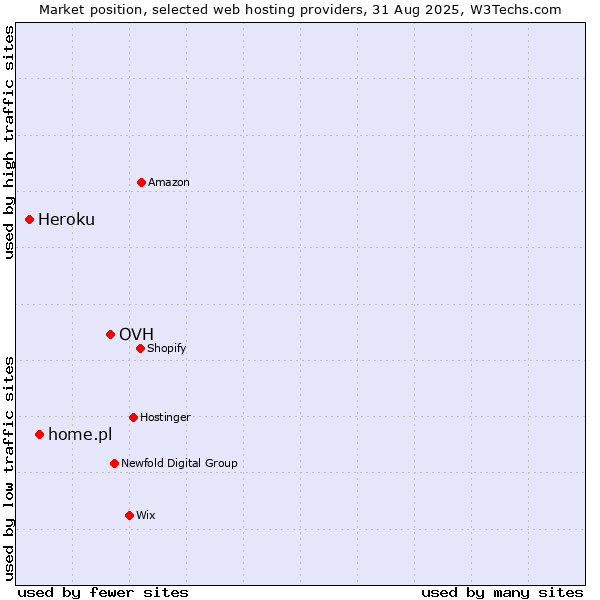 Market position of OVH vs. home.pl vs. Heroku
