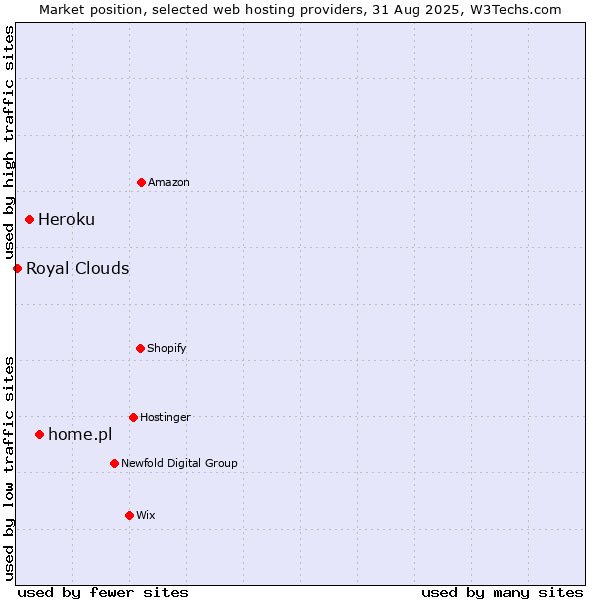 Market position of home.pl vs. Heroku vs. Royal Clouds