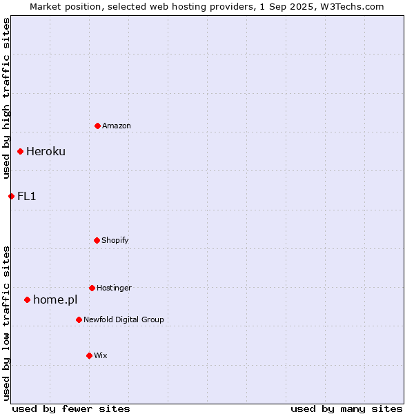Market position of home.pl vs. Heroku vs. FL1