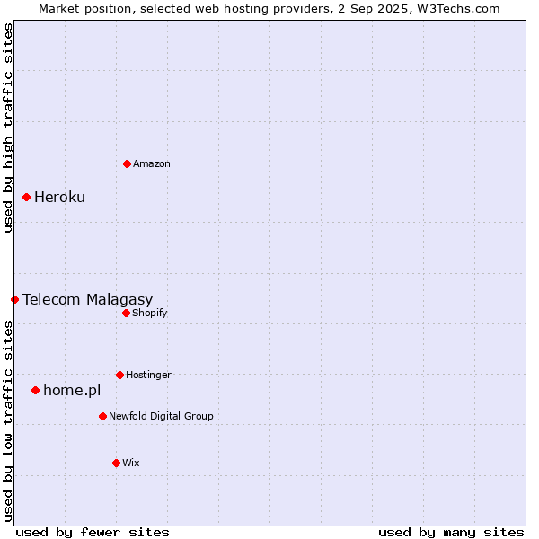 Market position of home.pl vs. Heroku vs. Telecom Malagasy