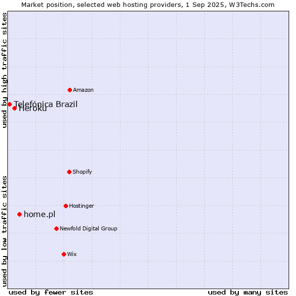 Market position of home.pl vs. Heroku vs. Telefónica Brazil