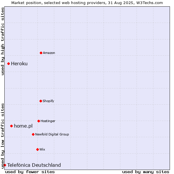 Market position of home.pl vs. Heroku vs. Telefónica Deutschland