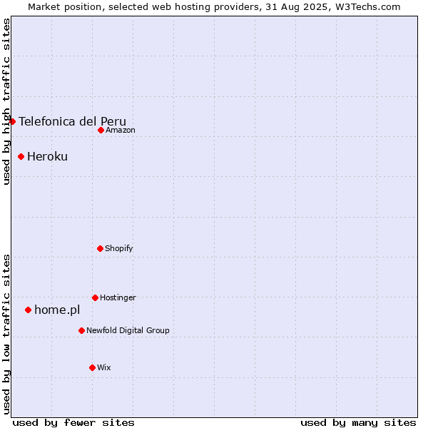 Market position of home.pl vs. Heroku vs. Telefonica del Peru