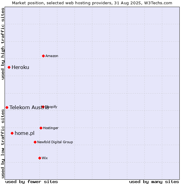 Market position of home.pl vs. Heroku vs. Telekom Austria