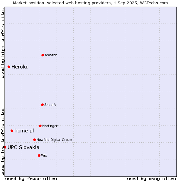 Market position of home.pl vs. Heroku vs. UPC Slovakia