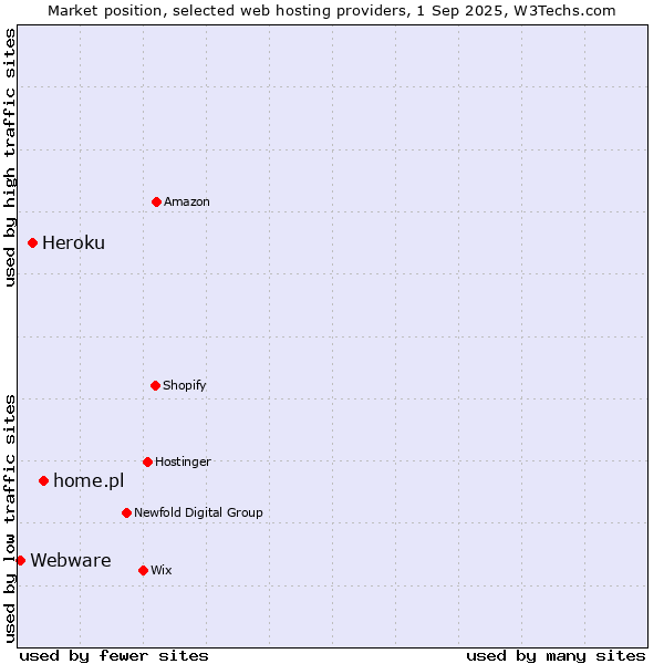 Market position of home.pl vs. Heroku vs. Webware