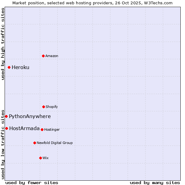 Market position of Heroku vs. HostArmada vs. PythonAnywhere