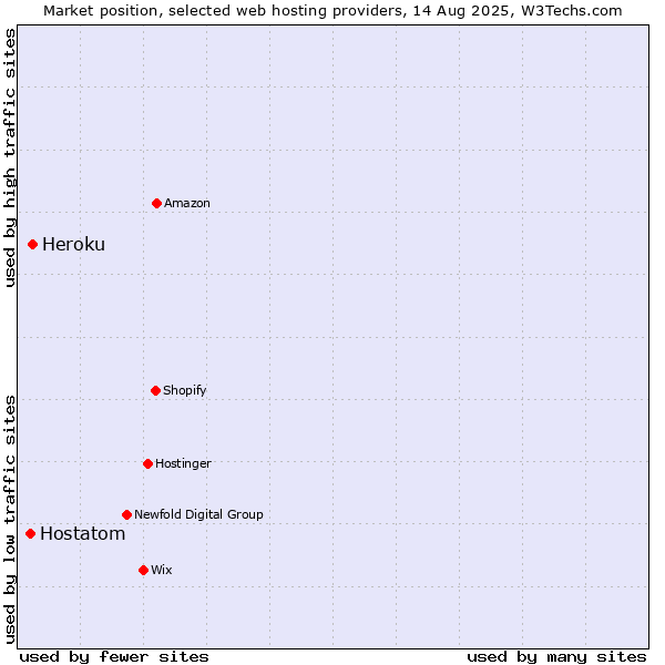 Market position of Heroku vs. Hostatom