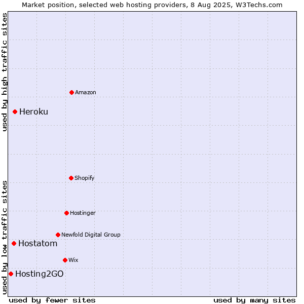 Market position of Heroku vs. Hostatom vs. Hosting2GO