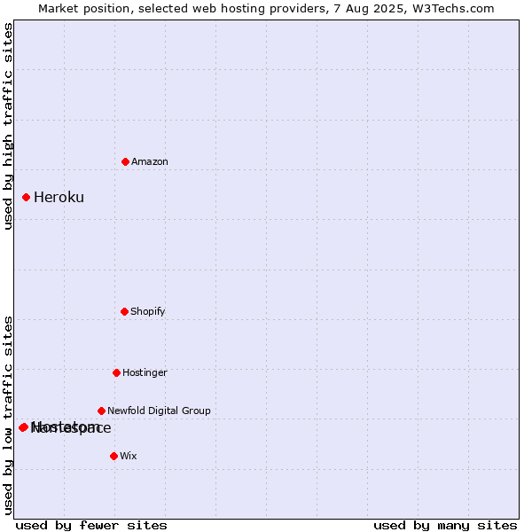 Market position of Heroku vs. Hostatom vs. Namespace