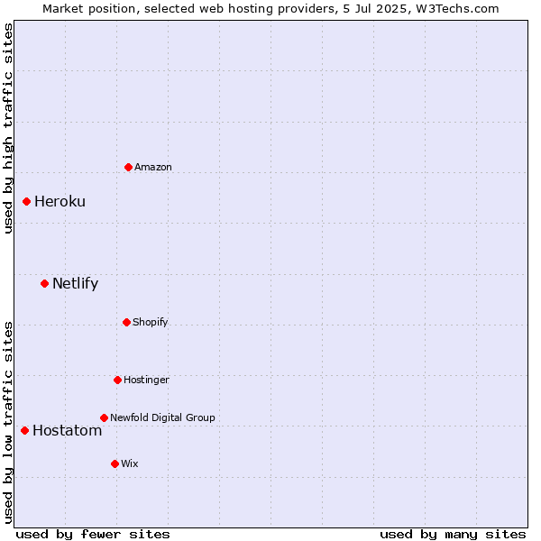 Market position of Netlify vs. Heroku vs. Hostatom