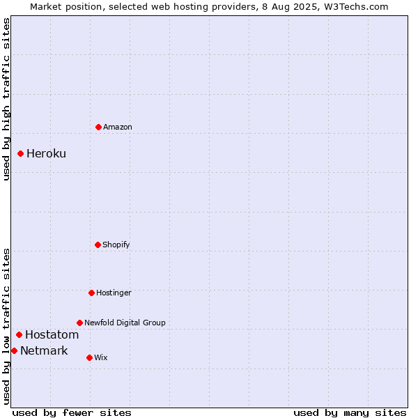 Market position of Heroku vs. Hostatom vs. Netmark