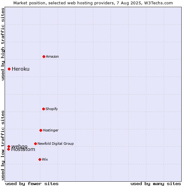 Market position of Heroku vs. webgo vs. Hostatom