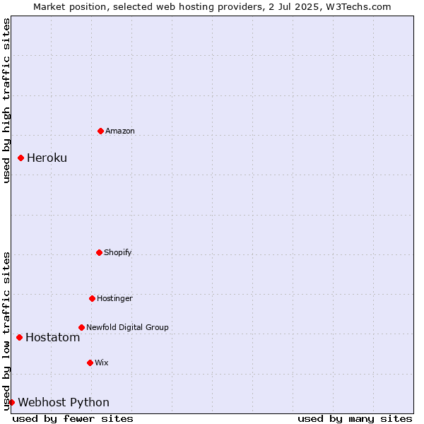Market position of Heroku vs. Hostatom vs. Webhost Python