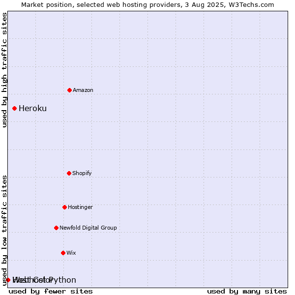 Market position of Heroku vs. Webhost Python vs. Host Color