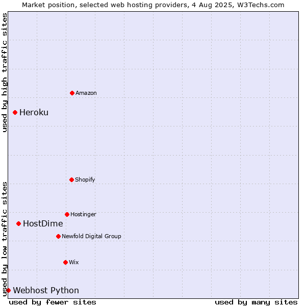Market position of HostDime vs. Heroku vs. Webhost Python