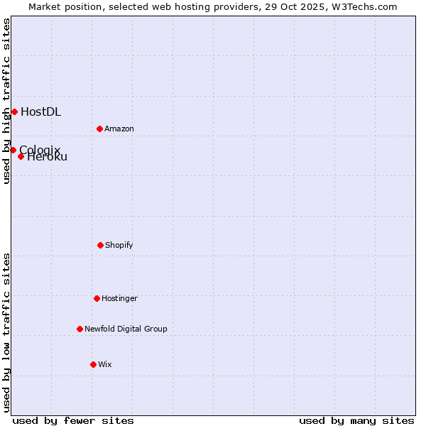 Market position of Heroku vs. HostDL vs. Cologix