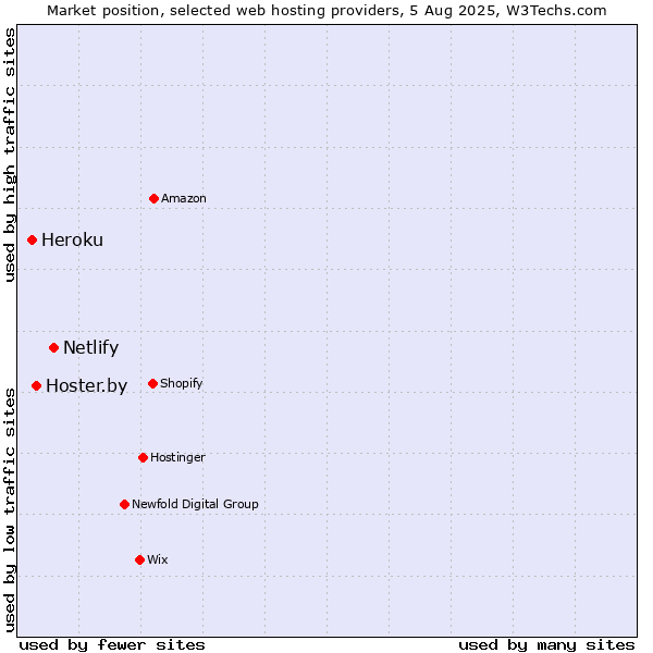 Market position of Netlify vs. Hoster.by vs. Heroku