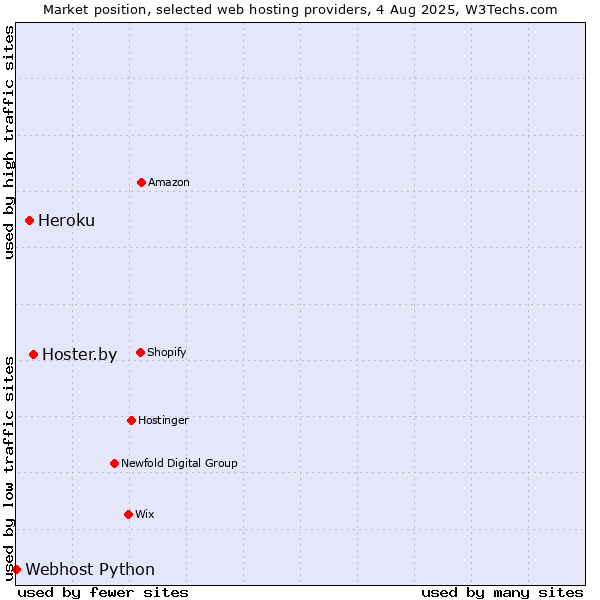 Market position of Hoster.by vs. Heroku vs. Webhost Python