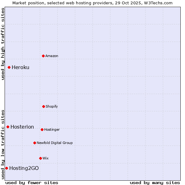 Market position of Heroku vs. Hosterion vs. Hosting2GO