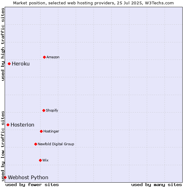 Market position of Heroku vs. Hosterion vs. Webhost Python