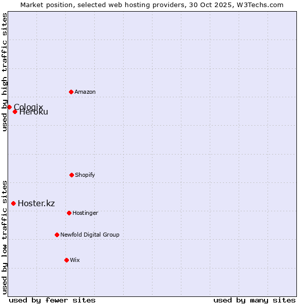 Market position of Heroku vs. Hoster.kz vs. Cologix