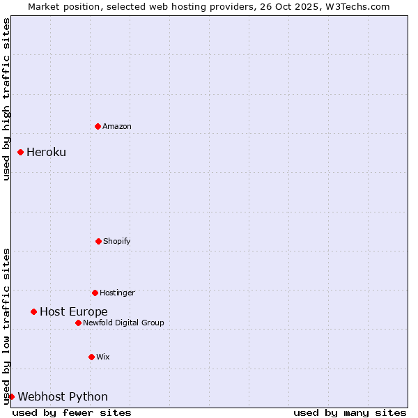 Market position of Host Europe vs. Heroku vs. Webhost Python
