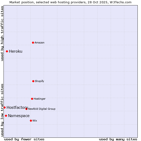 Market position of Heroku vs. Namespace vs. Hostfactory