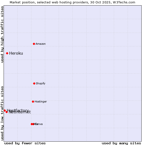Market position of Heroku vs. Netinternet vs. Hostfactory