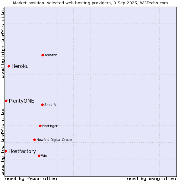 Market position of Heroku vs. PlentyONE vs. Hostfactory
