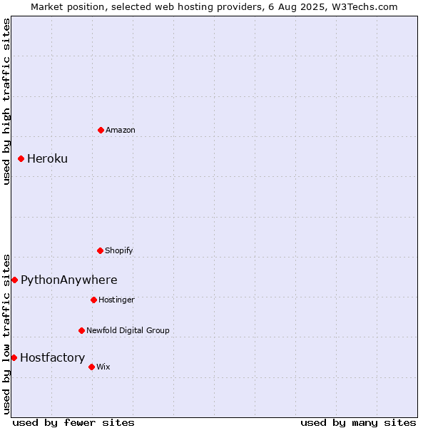 Market position of Heroku vs. PythonAnywhere vs. Hostfactory