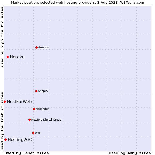 Market position of Heroku vs. Hosting2GO vs. HostForWeb
