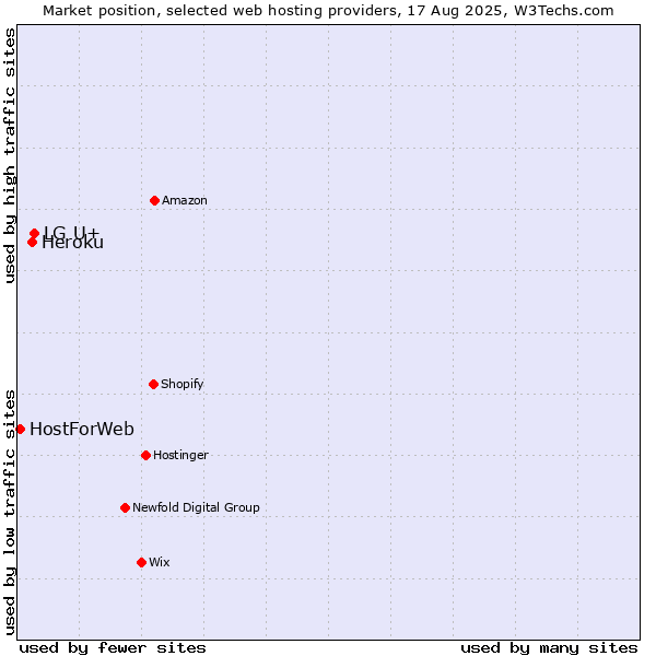Market position of LG U+ vs. Heroku vs. HostForWeb