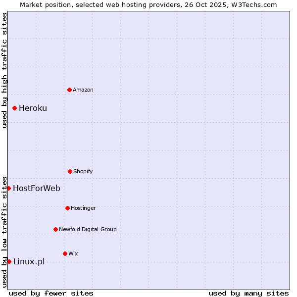 Market position of Heroku vs. Linux.pl vs. HostForWeb