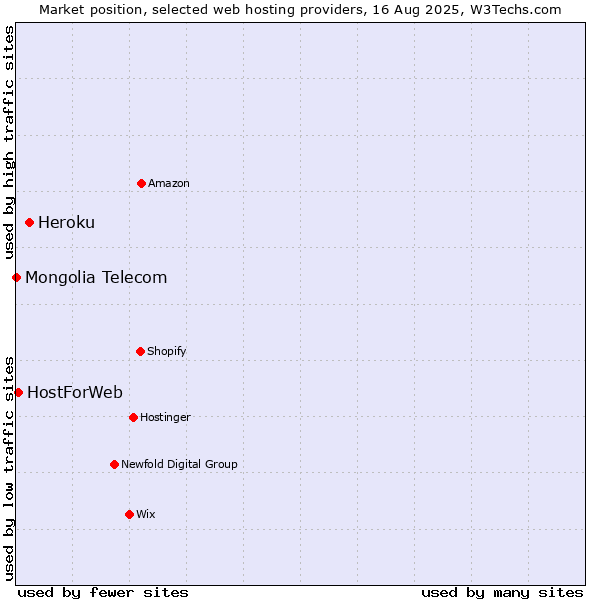 Market position of Heroku vs. HostForWeb vs. Mongolia Telecom