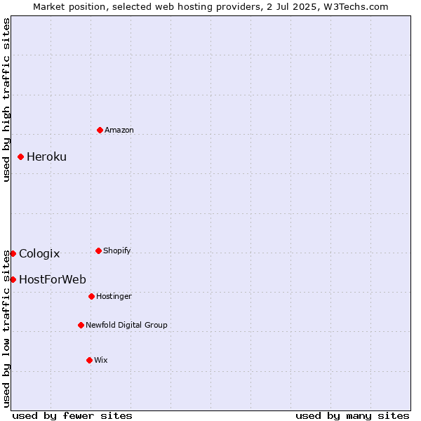 Market position of Heroku vs. HostForWeb vs. Cologix
