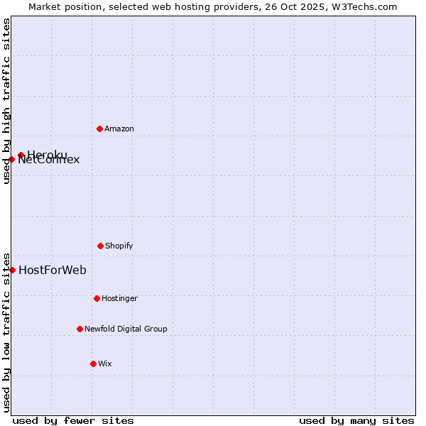Market position of Heroku vs. HostForWeb vs. NetConnex