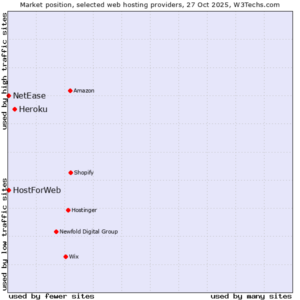 Market position of Heroku vs. HostForWeb vs. NetEase