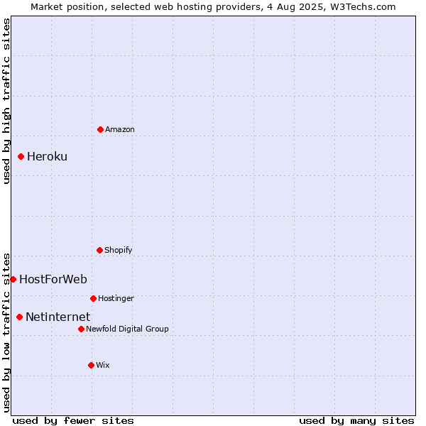Market position of Heroku vs. Netinternet vs. HostForWeb
