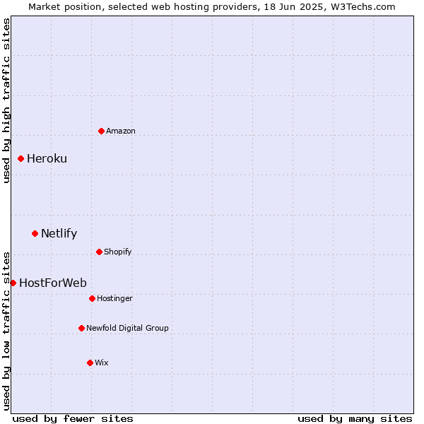 Market position of Netlify vs. Heroku vs. HostForWeb